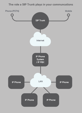 SIP Trunk Diagram