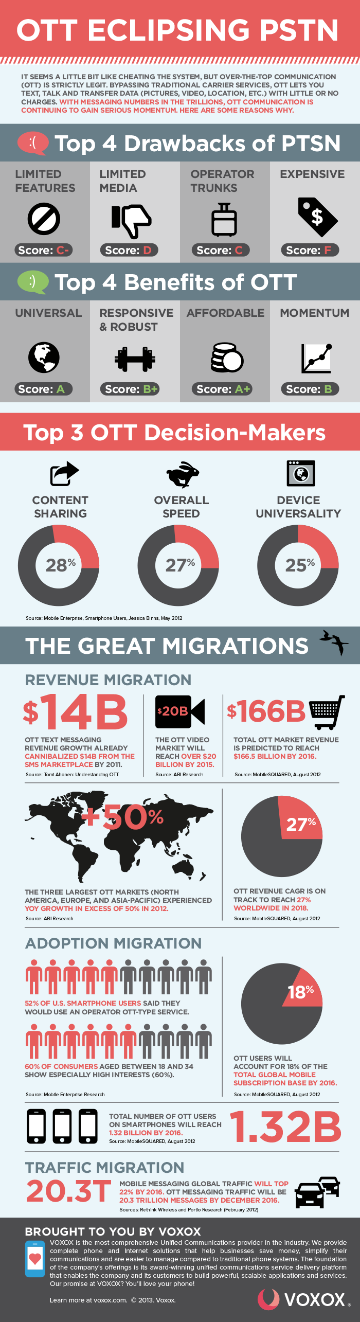 OTT Apps Voxox Infographic