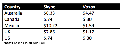 Skype vs Voxox