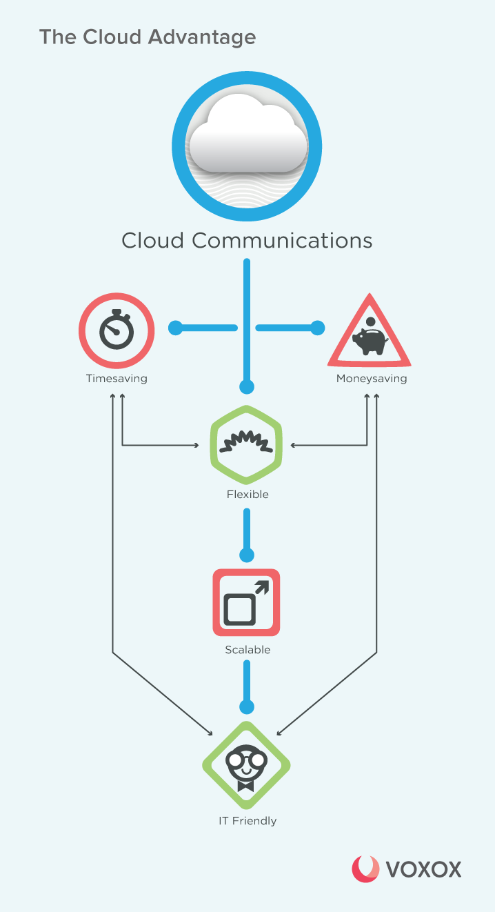 CloudBased Communications What Every Business Needs To Know