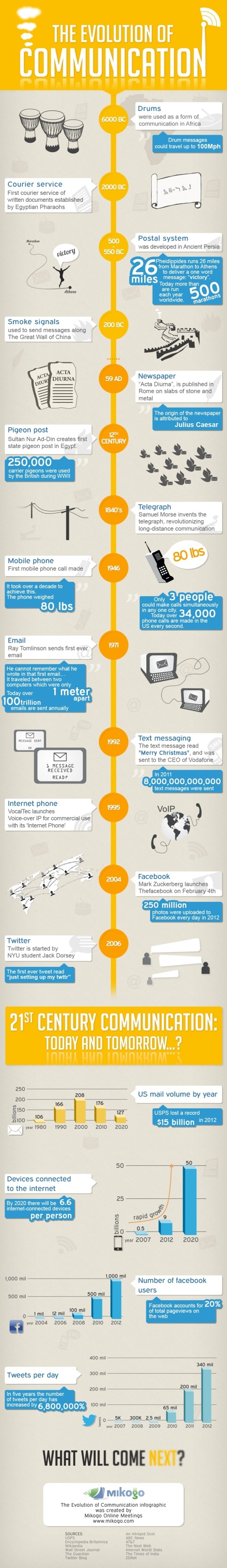 The Evolution of Communication Infographic