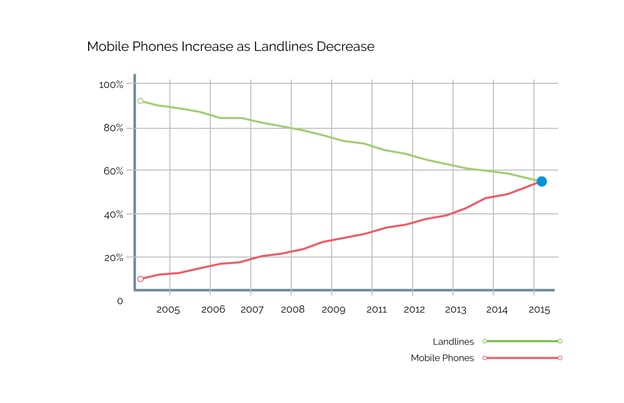 LandlinesDecreasingChart