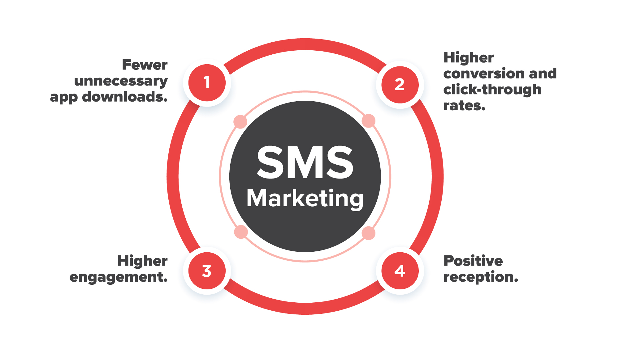 SMS-Marketing